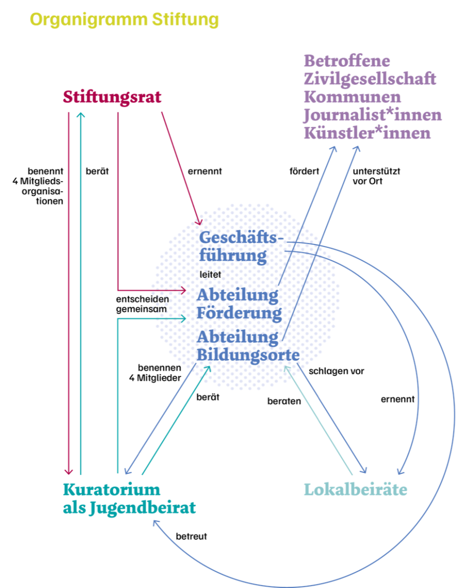 Organigramm_Stiftung.png